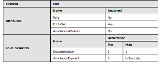 Graphic representation of the rules that apply to the End element Graphic representation in table format of the rules that apply to the End element of a given AssociationSet element.