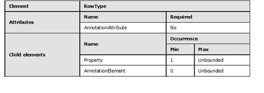 Graphic representation of the rules that apply to the RowType element Graphic representation in table format of the rules that apply to the RowType element.