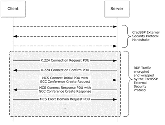 Direct security-enhanced connection sequence Direct security-enhanced connection sequence