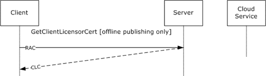 GetClientLicensorCert message sequence GetClientLicensorCert message sequence