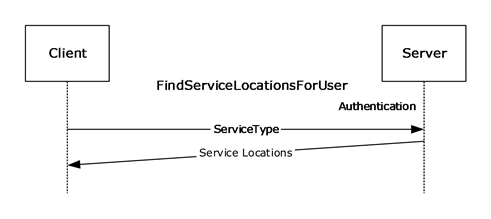 FindServiceLocationsForUser message sequence FindServiceLocationsForUser message sequence