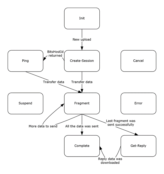 [MC-BUP]: HTTPUploader | Microsoft Learn