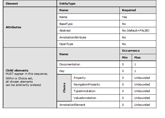 Graphic representation in table format of the rules that apply to the EntityType element.