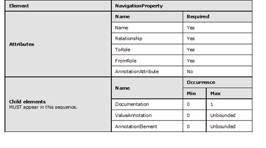 Graphic representation in table format of the rules that apply to the NavigationProperty element.