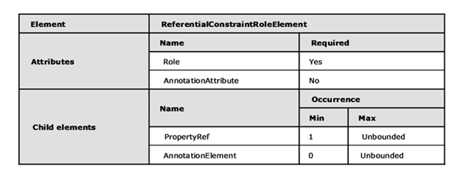 Graphic representation in table format of the rules that apply to the PrincipalRole element of ReferentialConstraint.