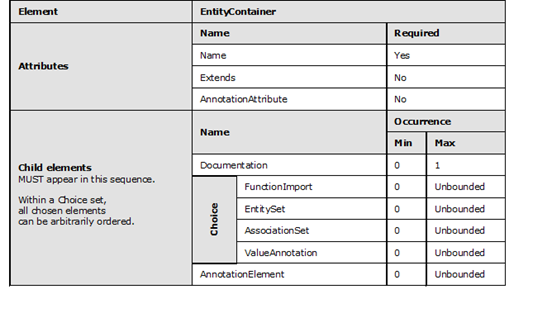Graphic representation in table format of the rules that apply to the EntityContainer element.