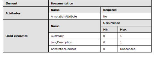 Graphic representation in table format of the rules that apply to the Documentation element.
