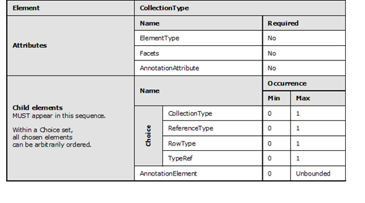 Graphic representation in table format of the rules that apply to the CollectionType element.