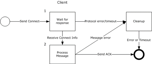 Role of a client when joining the client to the session