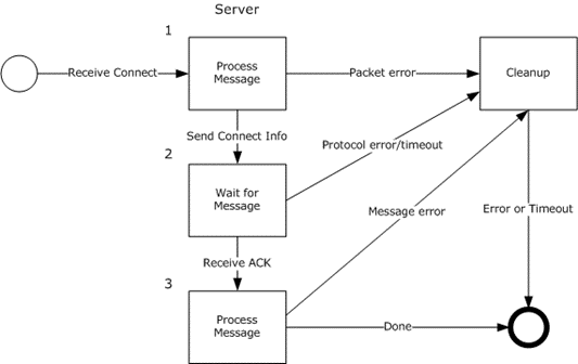 Role of the server when joining the client to the session