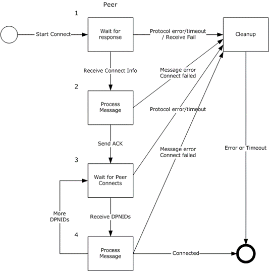 Role of a peer when adding the peer to the session