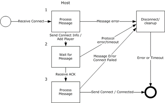 Role of the host when adding a peer to the session