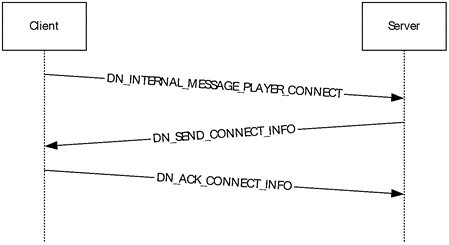 Client/server connect sequence