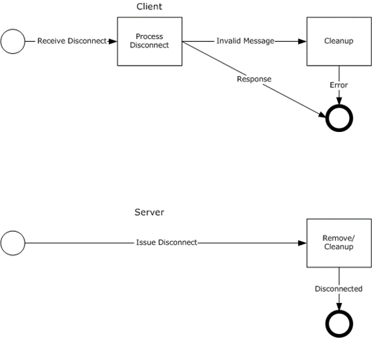 Role of a client and the server when disconnecting the client from the session