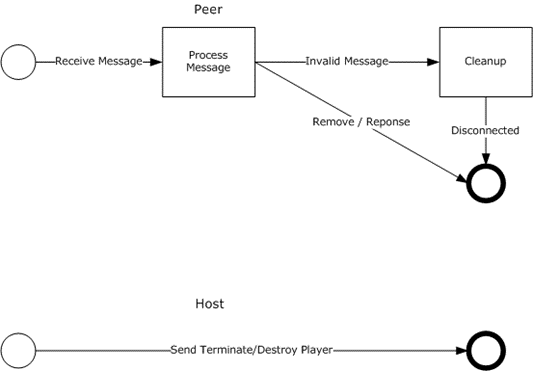 Role of a peer and the host when disconnecting the peer from the session