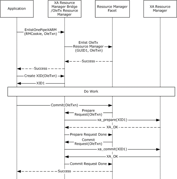 One-pipe XA Resource Manager transaction enlistment and completion