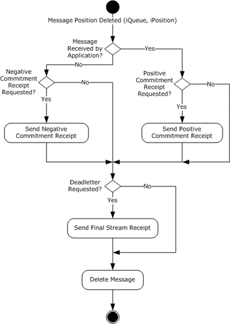 [MC-MQSRM]: Stream Message Position Deleted State Receiver | Microsoft ...