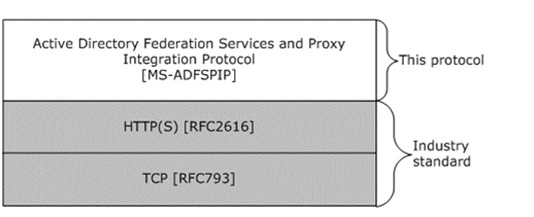 [MS-ADFSPIP]: Relationship to Other Protocols | Microsoft Learn