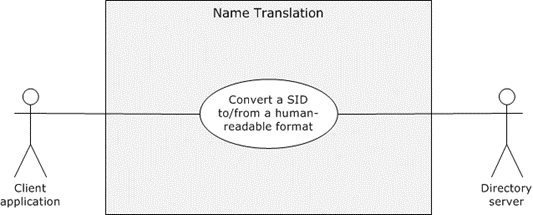 [MS-ADOD]: Name Translation | Microsoft Learn
