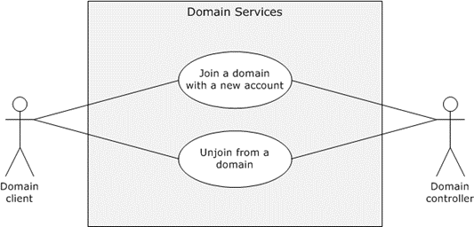 Use cases for domain services