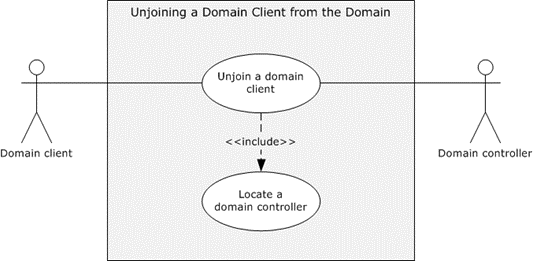Use case diagram to unjoin a domain client from the domain