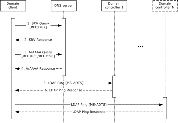Message flow for domain location that is based on a DNS domain name