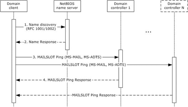 Message flow for domain location that is based on a NetBIOS domain name