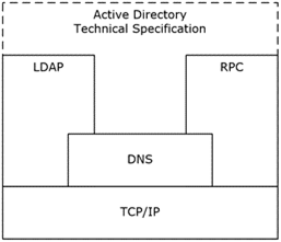 Protocol and technical specification relationships