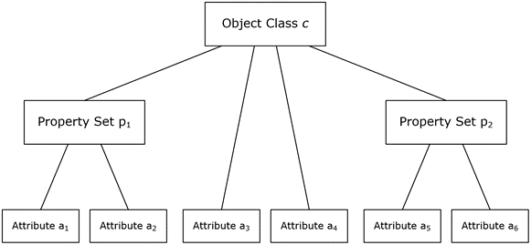An object type tree