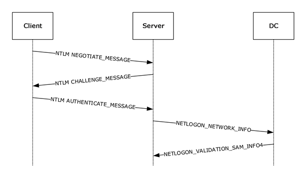 NTLM pass-through authentication