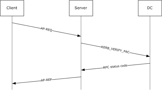 PAC validation