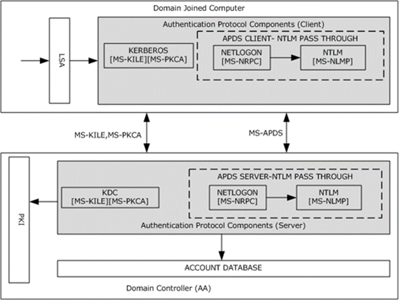Protocol interactions for interactive domain logon authentication