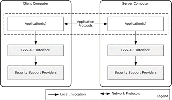 Network logon authentication architecture