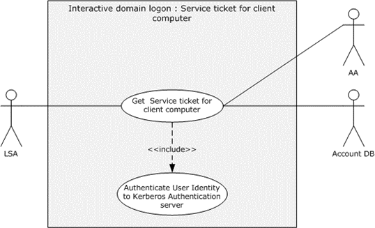 Interactive domain logon - service ticket for client computer use case