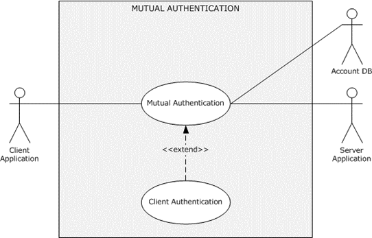 Mutual authentication use case
