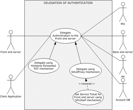 [MS-AUTHSOD]: Delegation of Authentication | Microsoft Learn