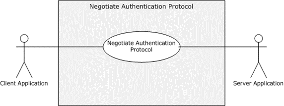 Negotiate authentication protocol