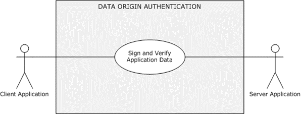 Data origin authentication (signing)