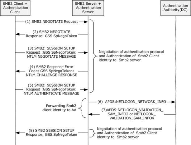 Connecting to an SMB2 share with [MS-NLMP] as the authentication protocol