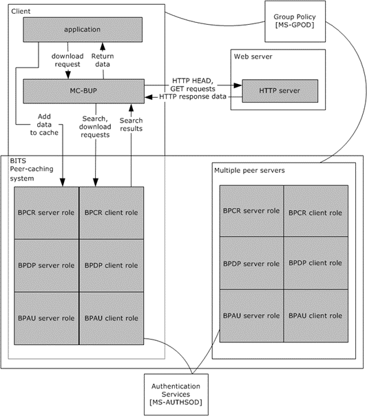 Black-box diagram of BITS peer-to-peer framework