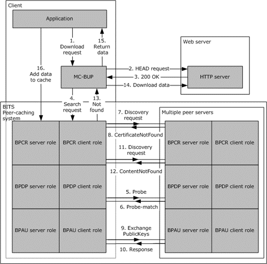 Sequence diagram for initial download example