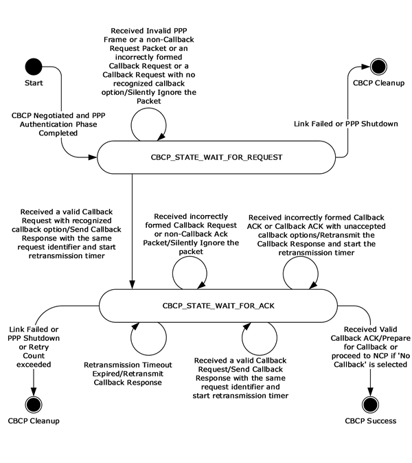 Callback state diagram--caller states