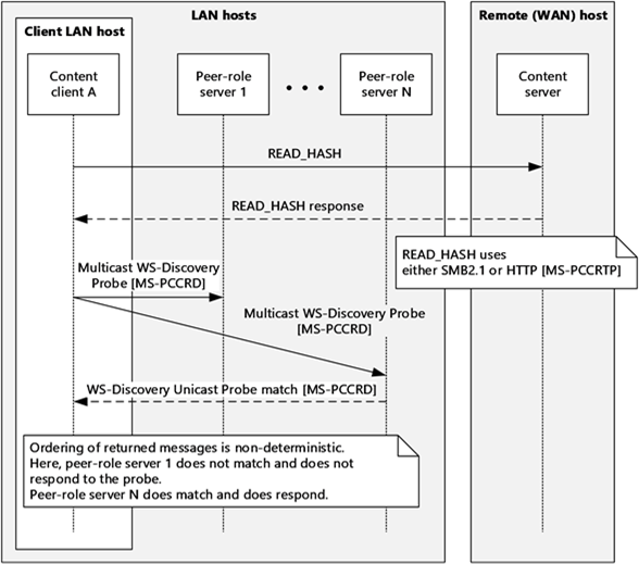 MS-CCROD]: PCCRD and WS-Discovery | Microsoft Learn