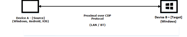 Proximal Communication over CDP Protocol