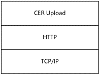 Protocol dependency over HTTP