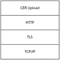 Protocol dependency over HTTP and TLS