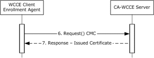 Request for certificate on behalf of another user
