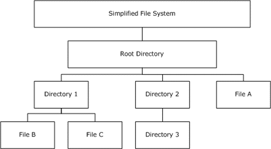 Simplified file system hierarchy with multiple nested directories and files