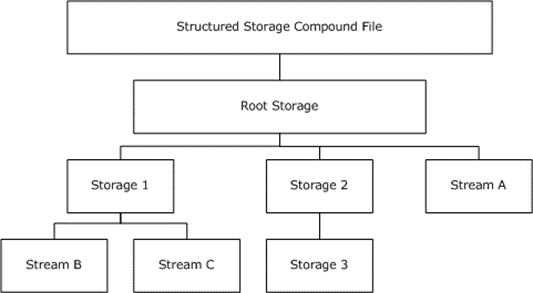 Structured storage compound file hierarchy that contains nested storage objects and stream objects