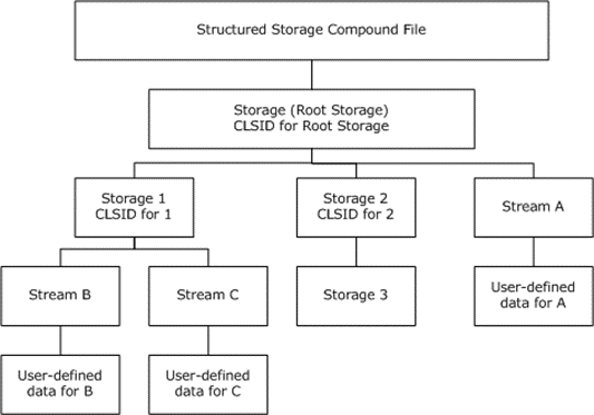 Example of a structured storage compound file